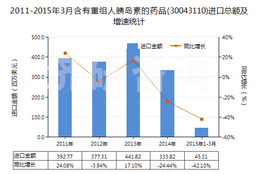 2011-2015年3月含有重組人胰島素的藥品(30043110)進(jìn)口總額及增速統(tǒng)計(jì)